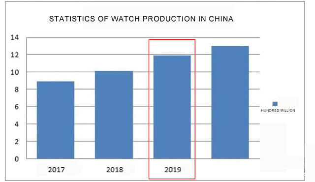 China Watch Production Statistics