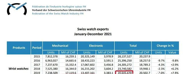 Switzerland Watch Production Statistics